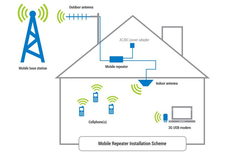 mobile signal repeater installation scheme